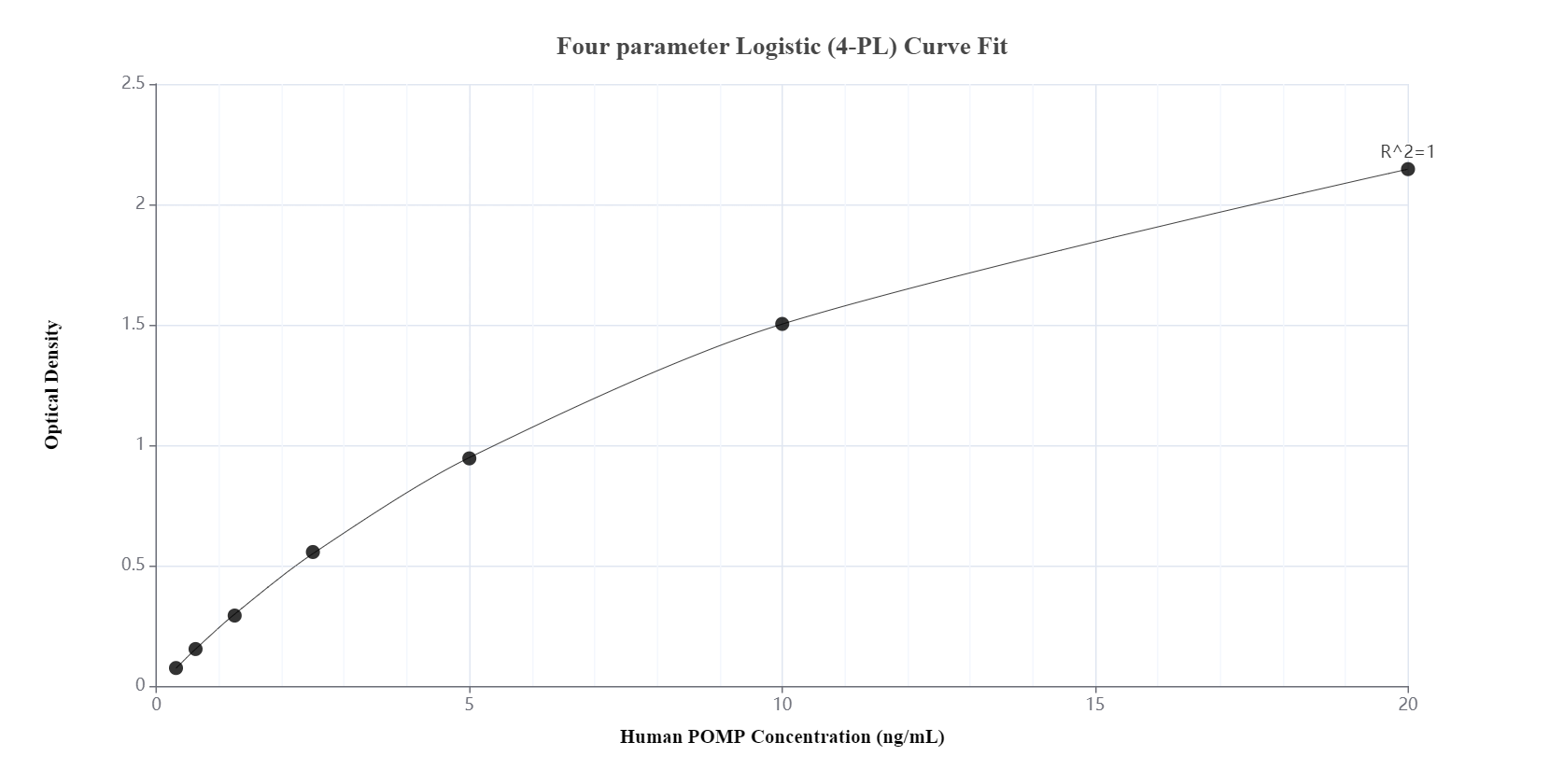 Sandwich ELISA standard curve of MP00590-4